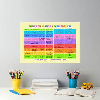 English Grammar Poster, Part of Speech